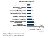 Die Vermeidung von Datendiebstahl ist für Unternehmen zentrales Motiv, wenn es um IT-Sicherheit geht. Quelle: IDC, Security in Deutschland, 2010 