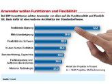 Anwender wollen Funktionen und Flexibilität.