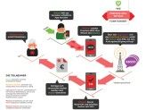 Schema: Wie Premium-SMS-Betrug funktioniert.