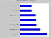 Die Tablets mit Windows 8 und Atom-CPU liegen im Sunspider-Test knapp vor dem iPad und den RT-Kollegen 