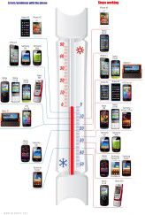 Zu kalt: Bei welchen Temperaturen Smartphones versagen.