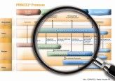 Das Prozessmodell von Prince2.