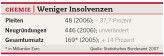Chemie: Weniger Insolvenzen.