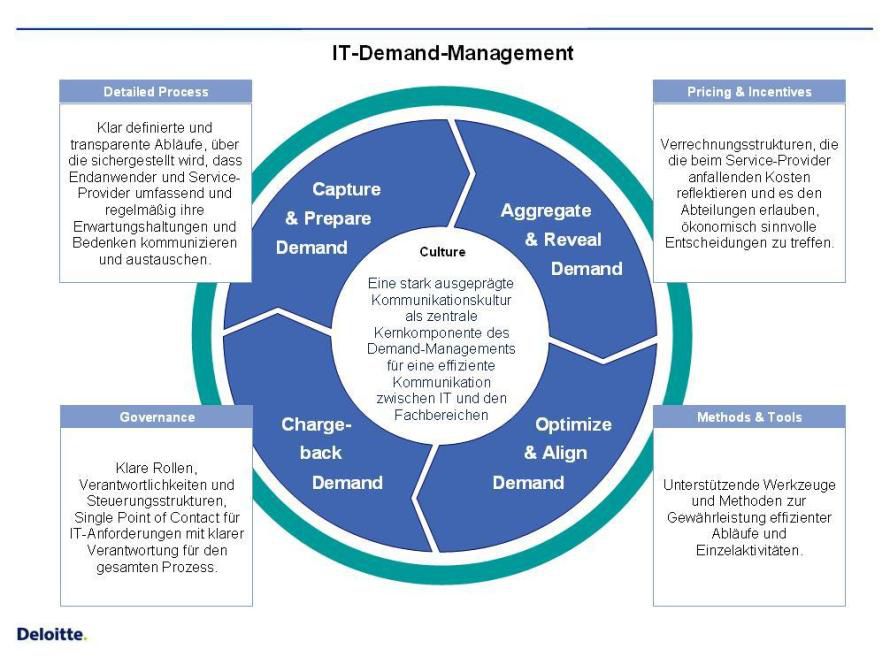 ITIL Demand Management IT Process  - Das ITIL -