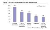 Mehr als die Hälfte der Unternehmen wollen durch ein verbessertes ITSM interne Kunden zufriedenstellen.