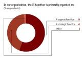 Die McAfee-Umfrage zeigt: 42 Prozent der Befragten ordnen der IT in ihrem Unternehmen in erster Linie eine strategische Bedeutung zu. 