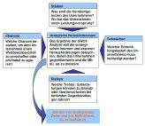 Schema einer SWOT-Analyse nach dem Webauftritt inventool.de