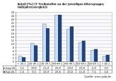 Am stärksten ist die Gruppe der 40- bis 44-Jährigen besetzt.