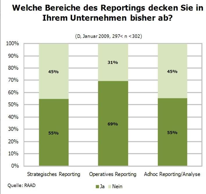 Die meisten Unternehmen sind in Sachen Reporting "opereativ" und nicht "strategisch" unterwegs. Quelle: RAAD, 2009
