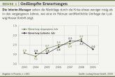 Umfrage: Gedämpfte Erwartungen.