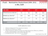 Software as a Service macht derzeit mit Abstand den größten Anteil an Miet- und Service-Modellen für IT aus. Das stärkste Wachstum sagt die Experton Group allerdings Infrastruktur-Diensten voraus.