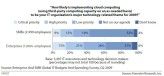 Customer Demand For Cloud Initiatives In 2009.