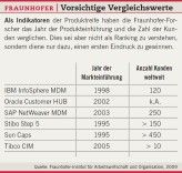 Fraunhofer: Vorsichtige Vergleichswerte.