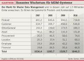 Gartner: Rasantes Wachstum für MDM-Systeme.