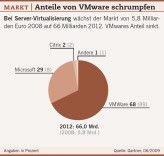 Bei Server-Virtualisierung wächst der Markt von 5,8 Milliarden Euro 2008 auf 66 Milliarden 2012. VMwares Anteil sinkt.