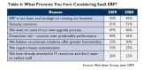 Der wichtigste Grund für die SaaS-Gegner ist das eher diffuse Gefühl, dass das ERP-System von so "grundlegender und strategischer Wichtigkeit" ist, dass man es nicht aus dem Haus geben sollte.