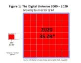 Bis 2020 soll die weltweite digitale Datenmenge um den Faktor 44 auf runde 35 Zettabyte anwachsen. Das entspricht zwei Stapeln von DVDs, die von der Erde bis zum Mond reichen. 