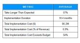 Jeweils mehr als die Hälfte der Unternehmen verschätzt sich im Zeitrahmen und Budget, wenn es um die Neu-Installation einer ERP-Software geht. (Quelle: Panorama Consulting Group, 2010)