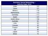 Deutsche Firmen nutzen soziale Netzwerke sehr rege für die Kundengewinnung. Sie rangieren im Aktivitäten-Index von Regus auf Platz fünf. Die Plätze eins und zwei belegen Indien und China.