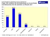 Niemand glaubt, dass die Bedeutung von Social-Media-Aktivitäten abnimmt.