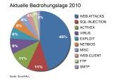 Die Angriffe kommen derzeit vor allem übers Web. Das zeigt diese Übersicht von SonicWall.