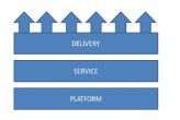 Die IT-Trends lassen sich im Schichtenmodell darstellen. Basis bildet die IT-Plattform, darüber liegt die darauf gesetzte Service-Schicht und ganz oben der Mechanismus für deren Bereitstellung.