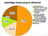 Vision und Wirklichkeit: Mehr als 50 Prozent der Firmen in der Region DACH wollen Recruiting-Prozesse nicht auslagern.
