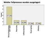 Beim HR-Outsourcing lagern Unternehmen am häufigsten die Lohn- und Gehaltsabrechnung aus.