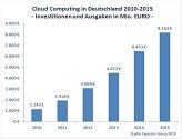 Cloud Computing wird in fünf Jahren 9,1 Prozent der deutschen IT-Ausgaben ausmachen.