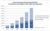 Für Cloud Computing wird in diesem Jahr schon mehr als eine Milliarde Euro ausgegeben.