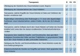 Das BSI hat die Sicherheitsanforderungen in 16 verschiedenen Kategorien aufgelistet. Das Diagramm zeigt beispielhaft, welche Anforderungen Cloud-Anbieter in punkto "Transparenz" erfüllen sollten.
