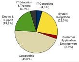 Der Markt für IT-Services 2009 (nach Segmenten).
