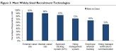 Eingesetzte Recruiting-Technologies laut Aberdeen-Studie.