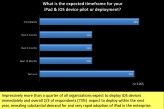 Fast drei Viertel der IT-Professionals glauben, dass es in ihrem Unternehmen einen hohen Bedarf gibt, mobile Prozesse künftig mit dem iPad abzuwickeln.