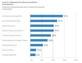 Strategische Erfolgsfaktoren: IT spielt für viele Firmen eine wichtige Rolle.