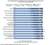 Welche Themen nach Meinung von Entscheidern an Bedeutung gewinnen. 