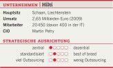 Die Unternehmensdaten von Hilti.