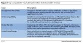 Die häufigsten Probleme beim Upgrade auf Office 2010 sind laut Forrester Research nicht unterstützte VBA-Syntax, versteckte oder geänderte Befehle sowie 64-Bit-Inkompatibilität.
