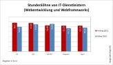 C#-Programmierer sind 2011 sehr gefragt und verdienen am besten. ASP.NET-Entwickler dagegen müssen Abstriche bei den Stundensätzen verkraften.