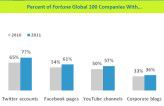 Social Media-Nutzung der Top 100 laut Burson-Marsteller.