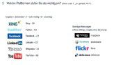 Beim Social-Media-Einsatz favorisieren Unternehmen Plattformen wie das Netzwerk Xing oder den Microblogging-Dienst Twitter.