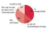 Eine knappe Mehrheit von 52 Prozent unserer Leser darf am Arbeitsplatz Social Media nutzen. Bei 16 Prozent ist der Zugang allerdings auf ausgewählte Seiten beschränkt.