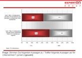 Fast die Hälfte der Unternehmen kann sich mit dem Gedanke anfreunden, eine Cloud-basierte Office- und Kollaborationslösung einzusetzen.