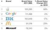 Fast-Food-Gigant im IT-Sandwich: Die Top Five des BrandZ-Rankings.