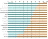 Handel hui, Maschinenbau pfui: So verteilen sich "Innovation CIOs" und "Utility CIOs" nach Branchen.