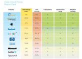 In der "Clean Power Report Card" bewertet Greenpeace die Rechenzentren der globalen Anbieter nach Umweltgesichtspunkten. Fazit: Bisher kommt nur ein kleiner Teil des Stroms aus regenerativen Energiequellen.