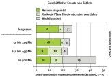 Die Unternehmen, die Tablets nutzen oder über den Einsatz nachdenken, sind bisher in der Unterzahl.