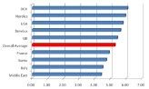 Server-Virtualisierung und andere Technologien sorgen für mehr Performance im Rechenzentrum. Bisher setzen Unternehmen diese zu wenig ein.