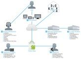 Im Ökosystem für das Smart-Home müssen alle Ebenen zusammenspielen.