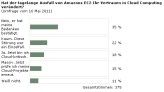 Die Haltung der CIO.de-Nutzer zum Ausfall bei Amazon.
